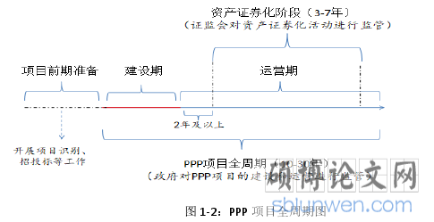图 1-2：PPP 项目全周期图