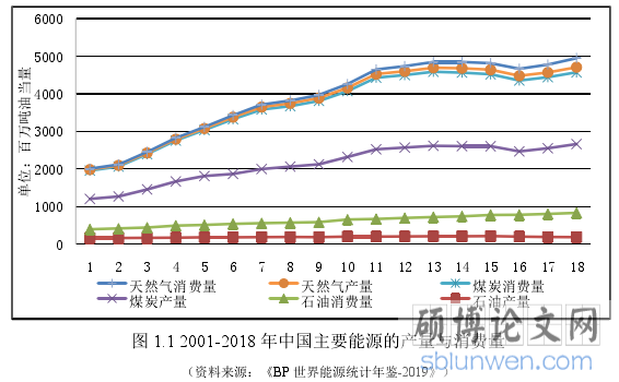 图 1.1 2001-2018 年中国主要能源的产量与消费量