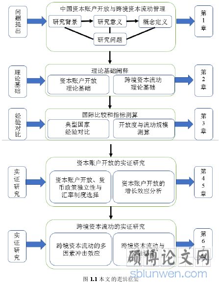 图 1.1 本文的逻辑框架