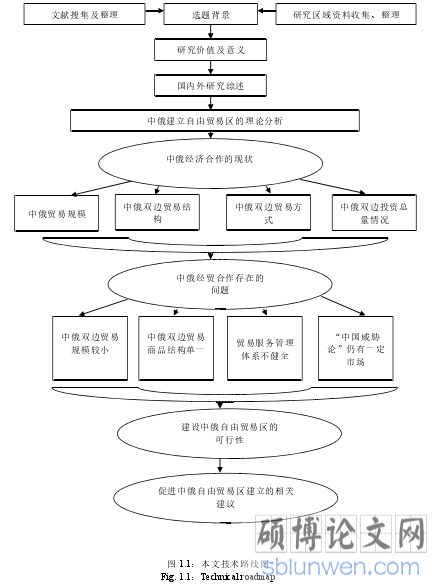 图 1.1：本文技术路线图