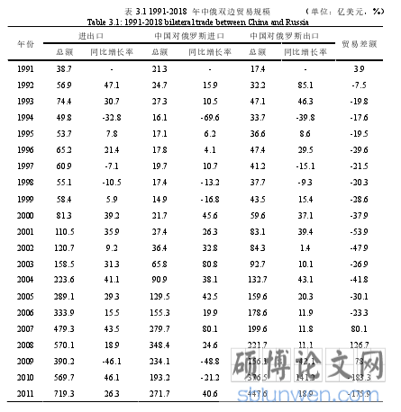 表 3.1 1991-2018 年中俄双边贸易规模       （单位：亿美元， %）