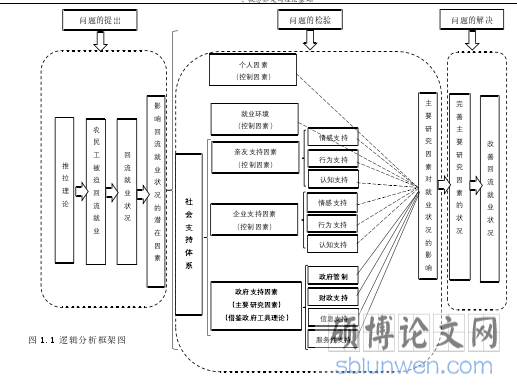 图 1.1 逻辑分析框架图