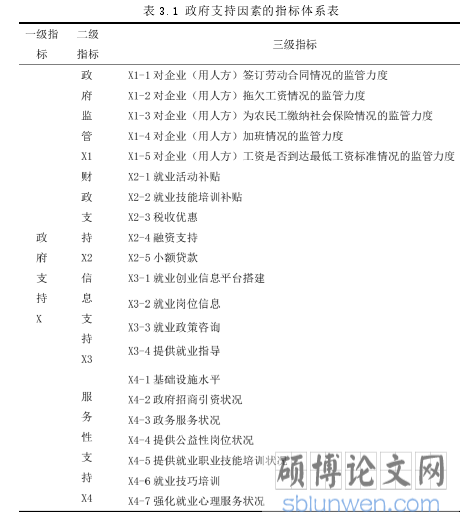 表 3.1 政府支持因素的指标体系表