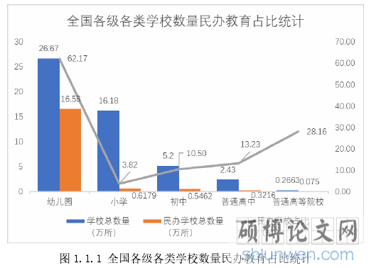 图 1.1.1 全国各级各类学校数量民办教育占比统计