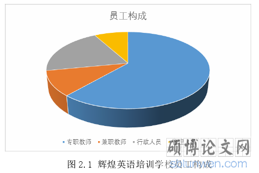 图 2.1 辉煌英语培训学校员工构成