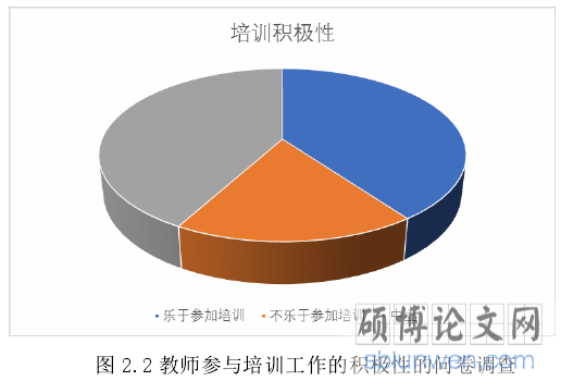 图 2.2 教师参与培训工作的积极性的问卷调查