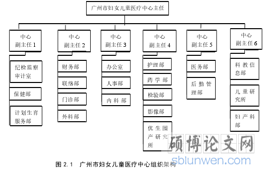 图 2.1  广州市妇女儿童医疗中心组织架构