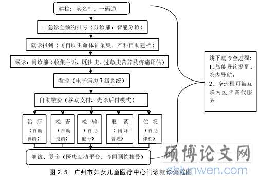 图 2.5  广州市妇女儿童医疗中心门诊就诊流程图