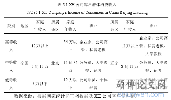 表 5.1 XH 公司客户群体消费收入