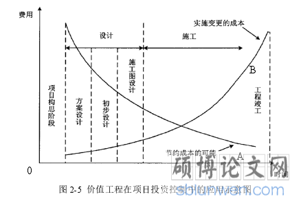 图 2-5  价值工程在项目投资控制中的应用示意图