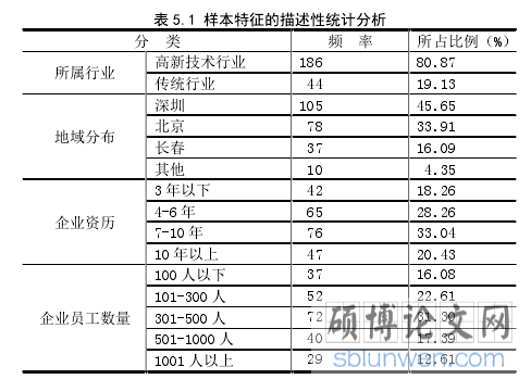 表 5.1 样本特征的描述性统计分析