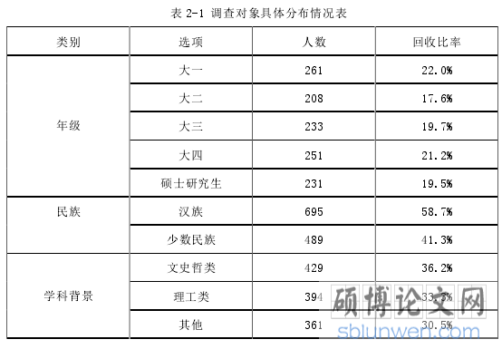 表 2-1 调查对象具体分布情况表