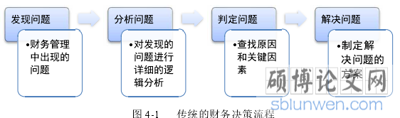 图 4-1    传统的财务决策流程