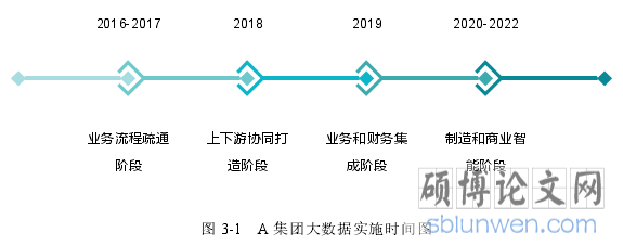 图 3-1   A 集团大数据实施时间图