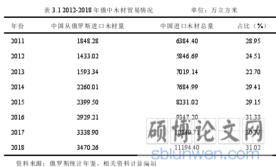 表 3.1 2012-2018 年俄中木材贸易情况 单位:万立方米