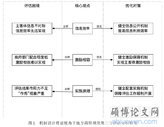 图 1  机制设计理论视角下地方政府绩效第三方评估分析框架