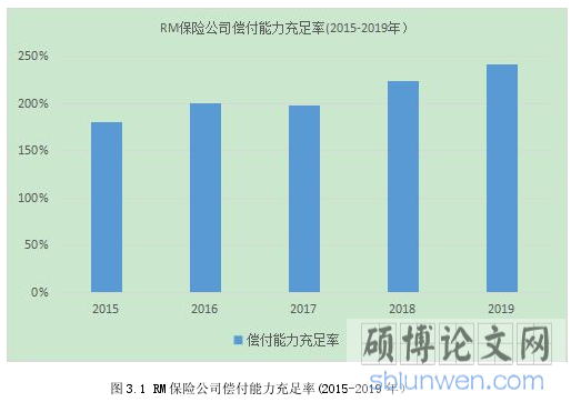 图 3.1 RM 保险公司偿付能力充足率(2015-2019 年）