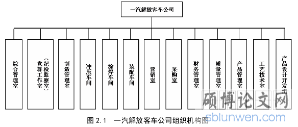 图 2.1  一汽解放客车公司组织机构图