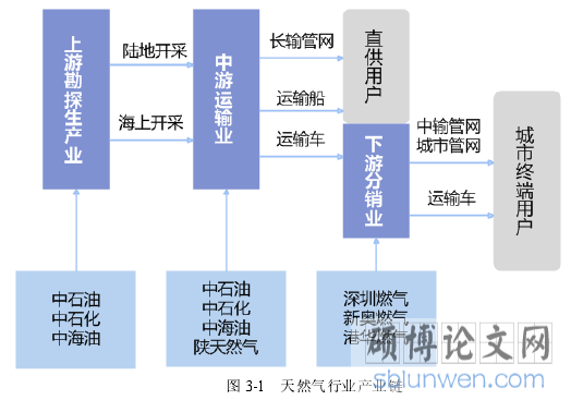 图 3-1   天然气行业产业链