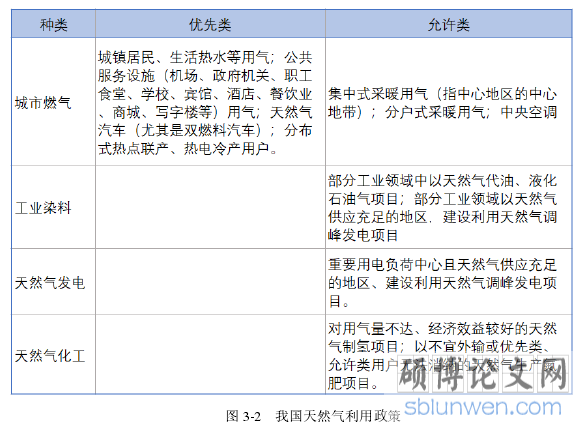 图 3-2   我国天然气利用政策
