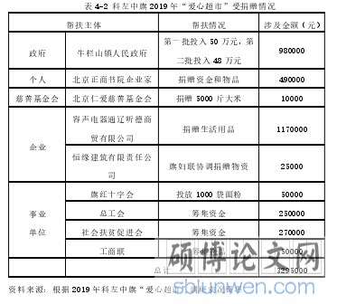 表 4-2 科左中旗 2019 年“爱心超市”受捐赠情况