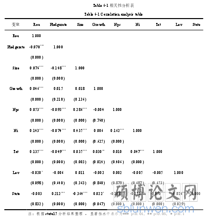 Table 6-1 相关性分析表