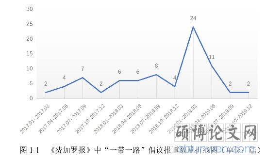 图 1-1 《费加罗报》中“一带一路”倡议报道数量折线图（单位：篇）
