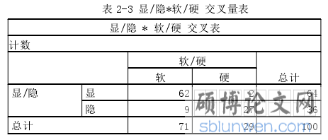 表 2-3 显/隐*软/硬 交叉量表