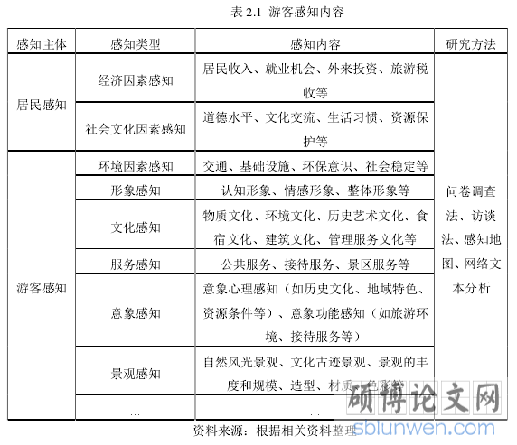表 2.1  游客感知内容