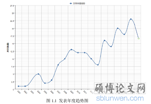 图 1.1  发表年度趋势图