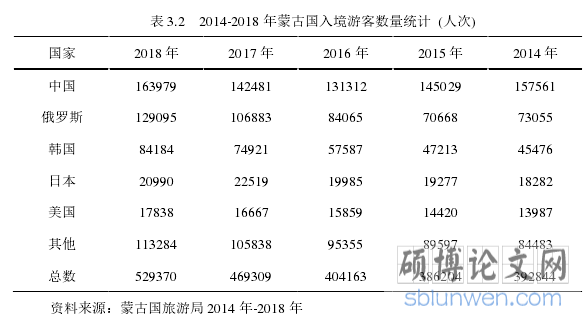 表 3.2   2014-2018 年蒙古国入境游客数量统计  (人次) 