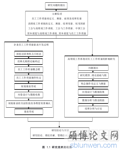 图 1.1 研究技术路线图