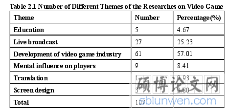 Table 2.1 Number of Different Themes of the Researches on Video Game