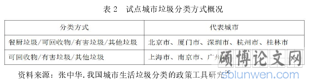 表 2 试点城市垃圾分类方式概况