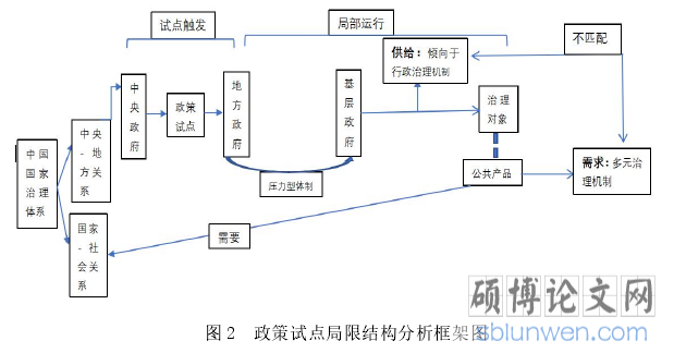 图 2 政策试点局限结构分析框架图