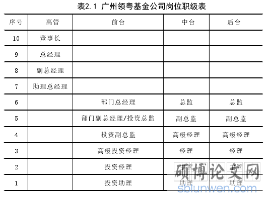 表2.1 广州领粤基金公司岗位职级表