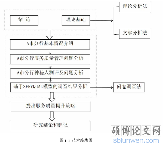 图 1-1 技术路线图