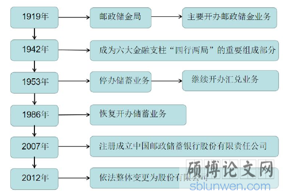 图 3-1 邮政储蓄银行发展历史图