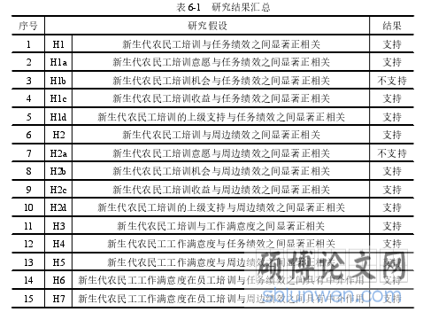表 6-1 研究结果汇总