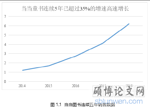 图 1.1  当当图书连续五年销售数据 