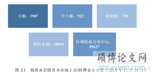 图 3.1 我国各层级资本市场上市/挂牌企业家数（2018 年 12 月 31 日）