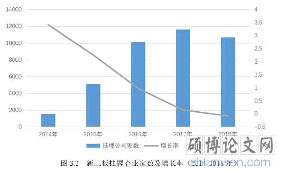 图 3.2 新三板挂牌企业家数及增长率（2014-2018 年）