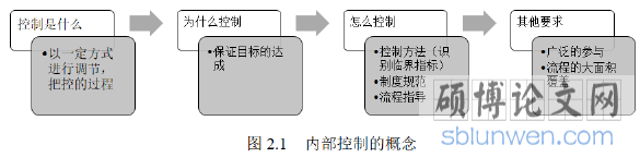 图2.1内部控制的概念