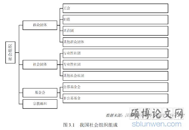 图3.1 我国社会组织组成