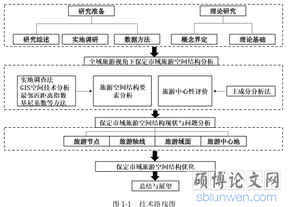 图 1-1   技术路线图