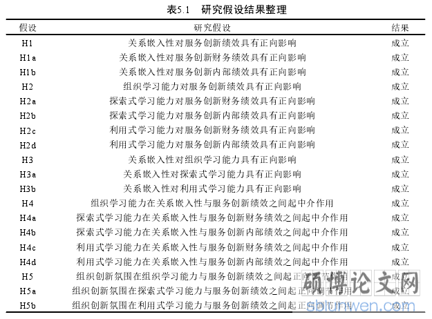 表5.1 研究假设结果整理