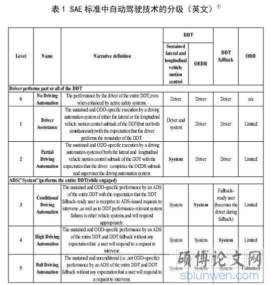 表1SAE标准中自动驾驶技术的分级（英文）