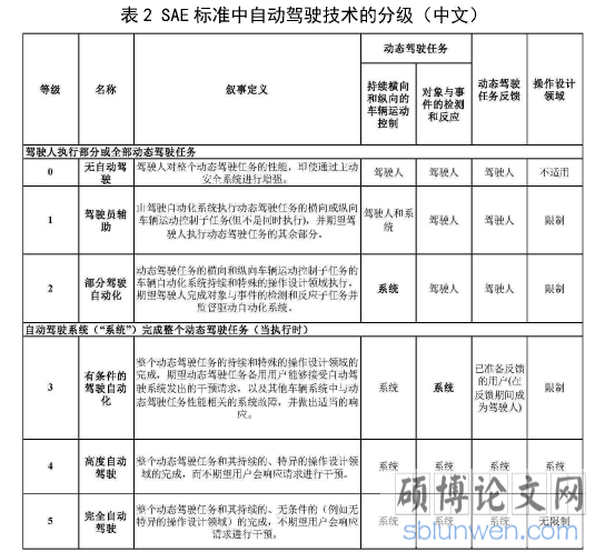 表2SAE标准中自动驾驶技术的分级（中文）
