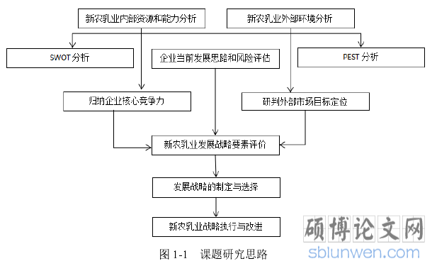 图 1-1 课题研究思路
