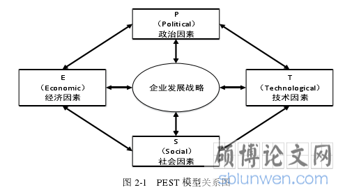 图 2-1 PEST 模型关系图